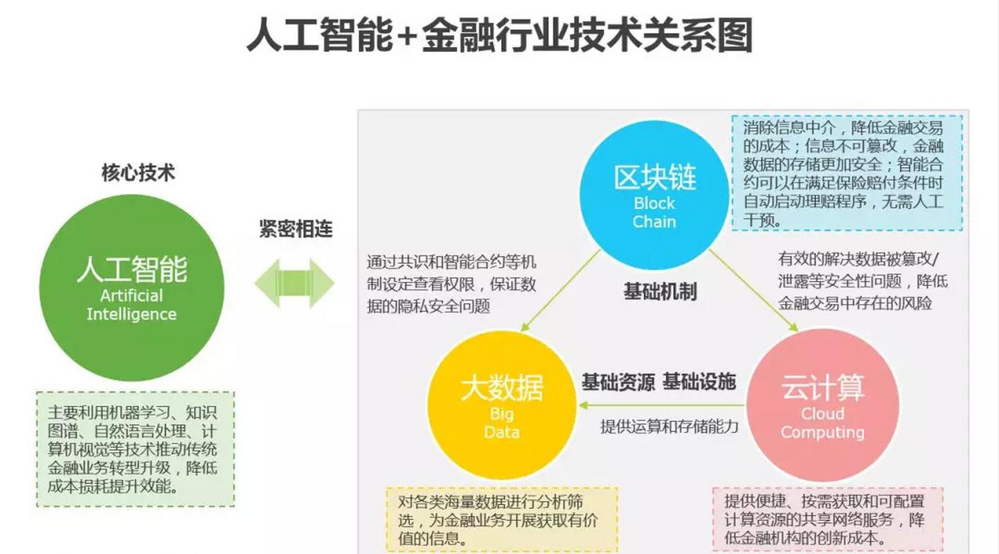 人工智能與金融科技的結(jié)合為金融服務(wù)提供了智能,安全,高效率和個(gè)性化